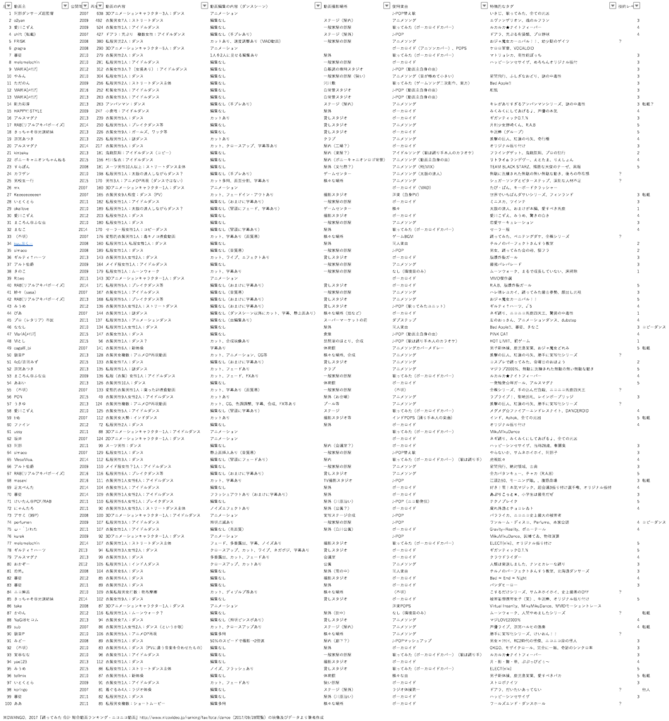 データを元に最高の 踊ってみた 動画を作る ニコニコ動画 人気100作品 分析調査