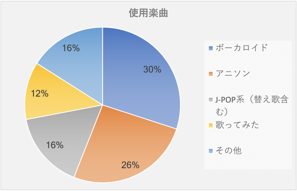 使用楽曲 グラフ