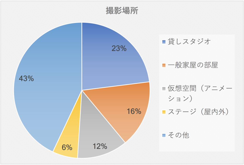 撮影場所 グラフ