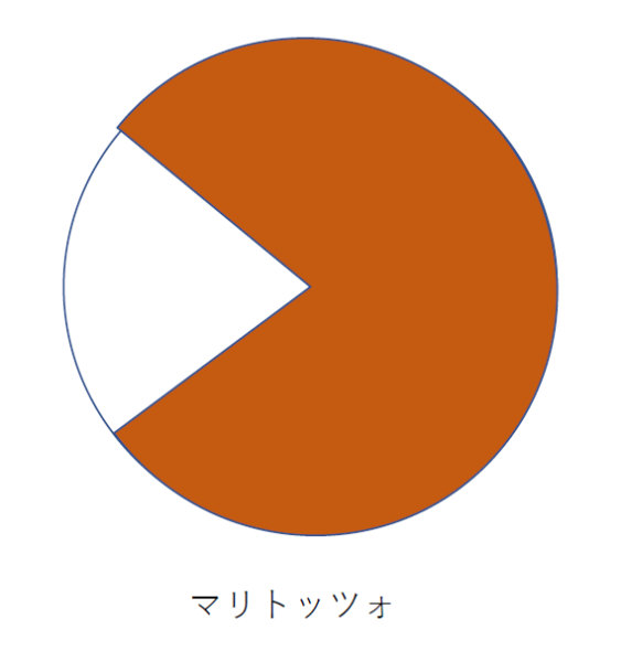 マリトッツォを円グラフ化してみました。