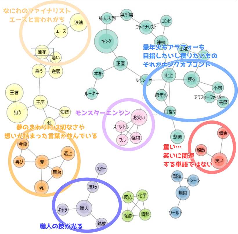 共起ネットワーク分析